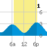 Tide chart for Town Point, Virginia on 2021/10/1