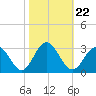Tide chart for Town Point, Virginia on 2021/10/22