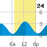 Tide chart for Town Point, Virginia on 2021/10/24