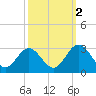 Tide chart for Town Point, Virginia on 2021/10/2