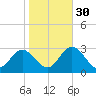 Tide chart for Town Point, Virginia on 2021/10/30