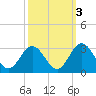 Tide chart for Town Point, Virginia on 2021/10/3