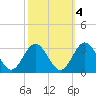 Tide chart for Town Point, Virginia on 2021/10/4