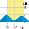 Tide chart for Town Point, Nansemond River, Virginia on 2022/04/10