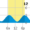 Tide chart for Town Point, Nansemond River, Virginia on 2022/04/12