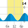 Tide chart for Town Point, Nansemond River, Virginia on 2022/04/14