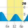 Tide chart for Town Point, Nansemond River, Virginia on 2022/04/20