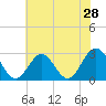 Tide chart for Town Point, Nansemond River, Virginia on 2022/05/28