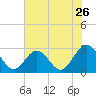 Tide chart for Town Point, Nansemond River, Virginia on 2022/07/26