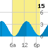 Tide chart for Town Point, Virginia on 2022/08/15