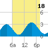 Tide chart for Town Point, Virginia on 2022/08/18
