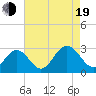 Tide chart for Town Point, Virginia on 2022/08/19