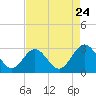 Tide chart for Town Point, Virginia on 2022/08/24