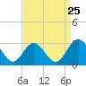Tide chart for Town Point, Virginia on 2022/08/25