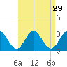 Tide chart for Town Point, Virginia on 2022/08/29
