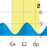 Tide chart for Town Point, Virginia on 2022/08/2