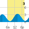 Tide chart for Town Point, Virginia on 2022/08/3