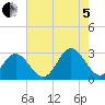 Tide chart for Town Point, Virginia on 2022/08/5