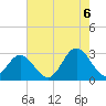 Tide chart for Town Point, Virginia on 2022/08/6
