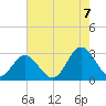 Tide chart for Town Point, Virginia on 2022/08/7