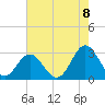 Tide chart for Town Point, Virginia on 2022/08/8