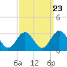 Tide chart for Town Point, Nansemond River, Virginia on 2022/09/23