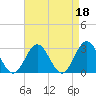 Tide chart for Town Point, Nansemond River, Virginia on 2023/04/18
