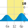 Tide chart for Town Point, Nansemond River, Virginia on 2023/08/10