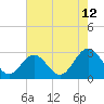Tide chart for Town Point, Nansemond River, Virginia on 2023/08/12