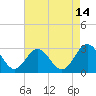 Tide chart for Town Point, Nansemond River, Virginia on 2023/08/14