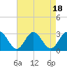 Tide chart for Town Point, Nansemond River, Virginia on 2023/08/18