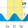 Tide chart for Town Point, Nansemond River, Virginia on 2023/08/19