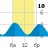 Tide chart for Town Point, Nansemond River, Virginia on 2023/11/10