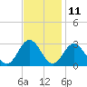 Tide chart for Town Point, Nansemond River, Virginia on 2023/11/11