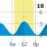 Tide chart for Townsend Sound, New Jersey on 2021/01/18