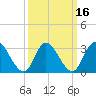 Tide chart for Townsend Sound, New Jersey on 2021/03/16