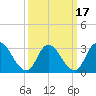 Tide chart for Townsend Sound, New Jersey on 2021/03/17