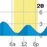 Tide chart for Townsend Sound, New Jersey on 2021/03/20