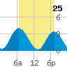 Tide chart for Townsend Sound, New Jersey on 2021/03/25
