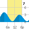 Tide chart for Townsend Sound, New Jersey on 2021/03/7