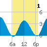 Tide chart for Townsend Sound, New Jersey on 2021/04/1