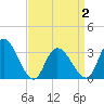 Tide chart for Townsend Sound, New Jersey on 2021/04/2