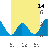 Tide chart for Townsend Sound, New Jersey on 2021/05/14