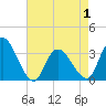Tide chart for Townsend Sound, New Jersey on 2021/05/1