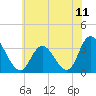 Tide chart for Townsend Sound, New Jersey on 2021/07/11