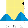 Tide chart for Townsend Sound, New Jersey on 2021/07/4