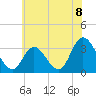 Tide chart for Townsend Sound, New Jersey on 2021/07/8