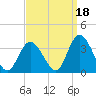 Tide chart for Townsend Sound, New Jersey on 2021/09/18