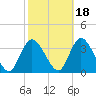 Tide chart for Townsend Sound, New Jersey on 2021/10/18