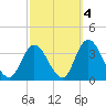 Tide chart for Townsend Sound, New Jersey on 2021/10/4